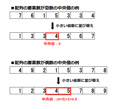 中央値の求め方